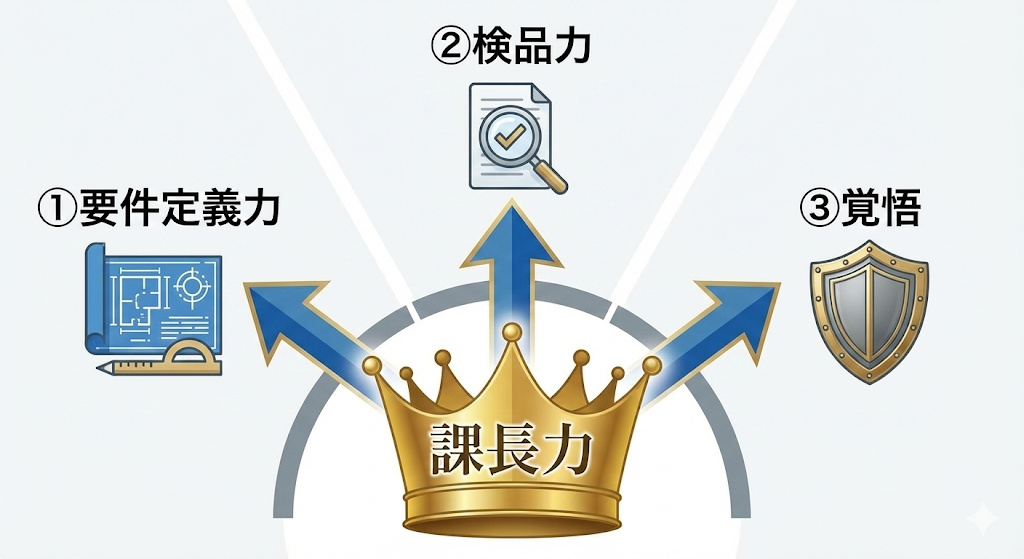 AI時代に必要な3つの課長力を示すスキルマップ